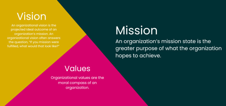 A Guide to Organizational Values, Mission, & Vision - Parthenon ...