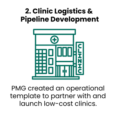 PMG created an operational template to partner with and launch low-cost clinics.